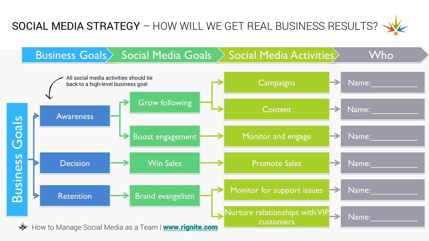 business plan social media manager